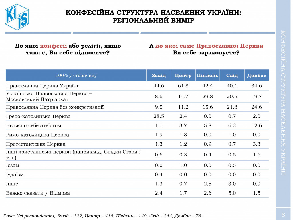 За создание Украинской православной церкви выступают и христиане, и греко-католики - результаты соцопроса