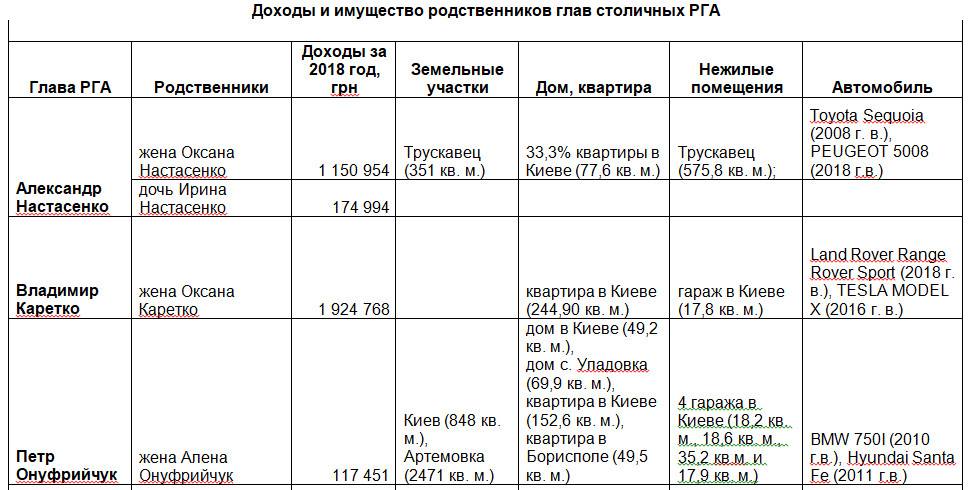 Доходы, недвижимость и автомобили глав киевских РГА и их семей в 2018 году