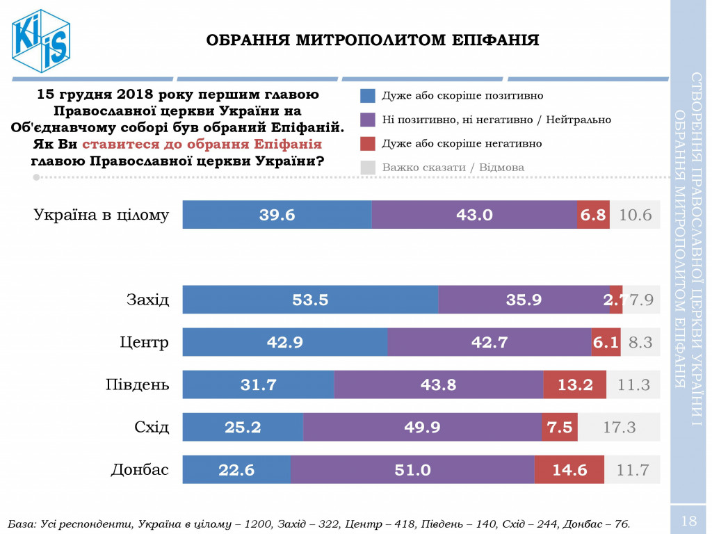 За создание Украинской православной церкви выступают и христиане, и греко-католики - результаты соцопроса