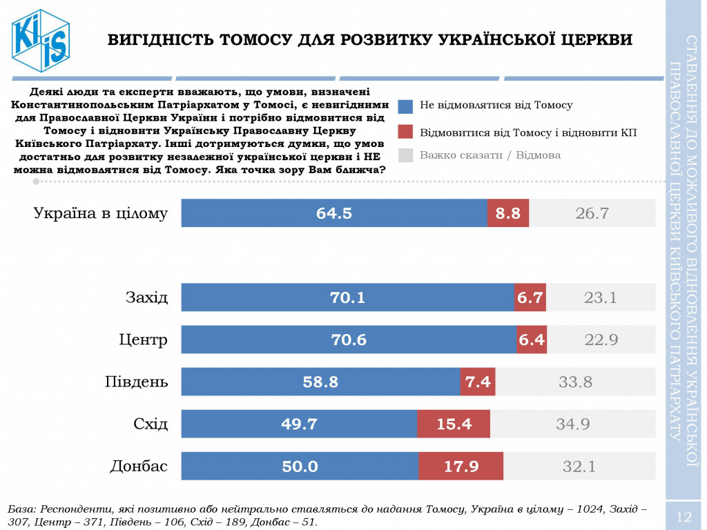 За создание Украинской православной церкви выступают и христиане, и греко-католики - результаты соцопроса