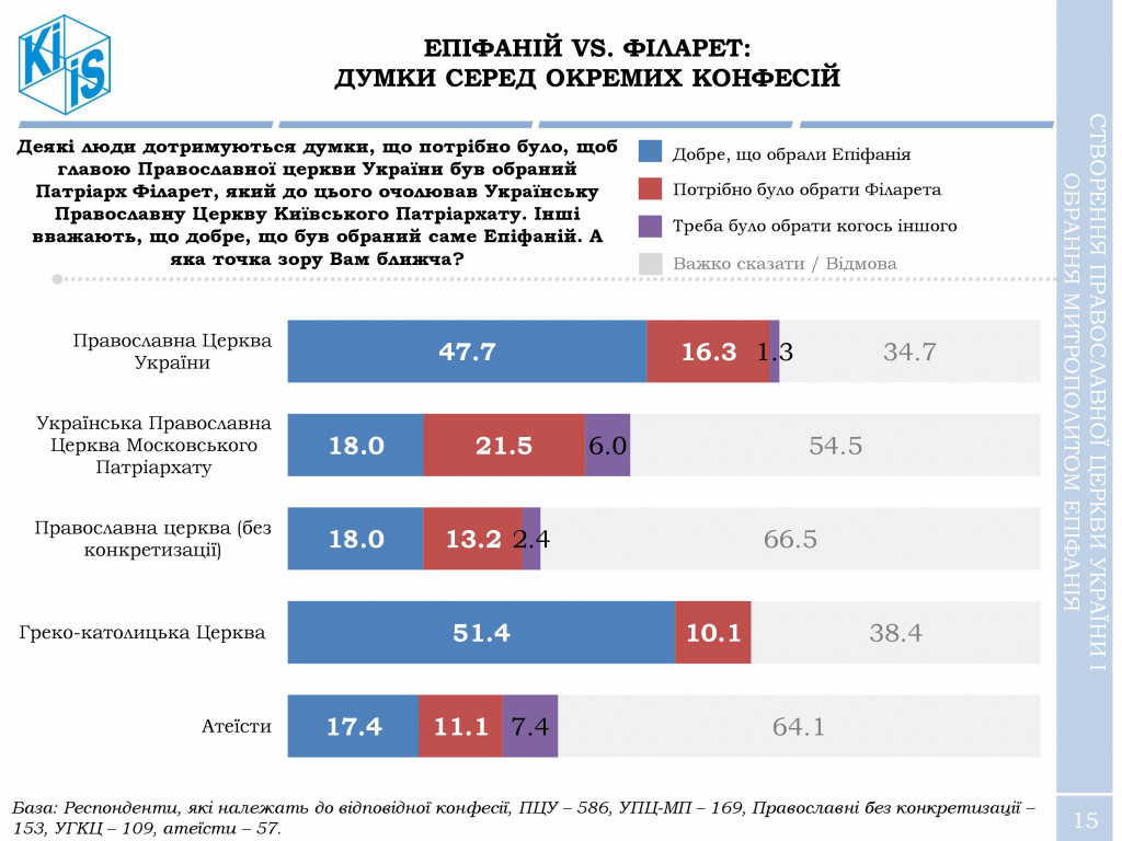 За создание Украинской православной церкви выступают и христиане, и греко-католики - результаты соцопроса