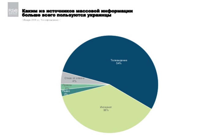 Половина украинцев предпочитают смотреть по ТВ развлекательный контент - результаты соцопроса