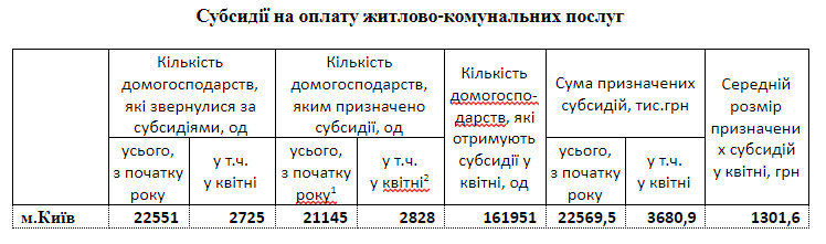 В апреле в Киеве субсидии на оплату жилищно-коммунальных услуг получали 14,6% домохозяйств города
