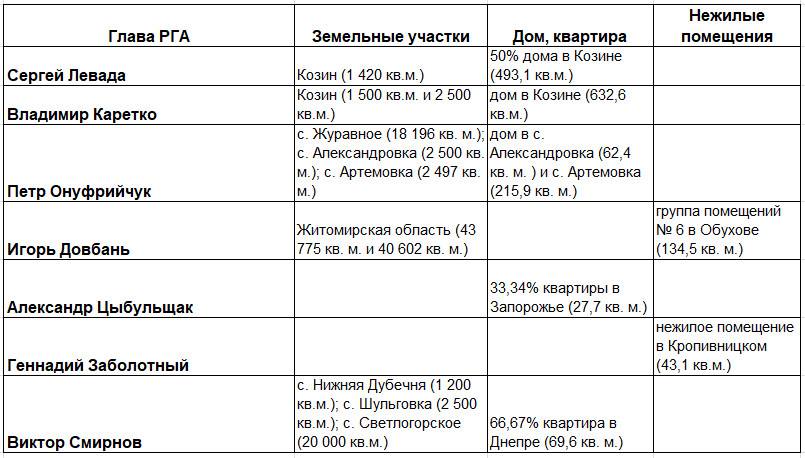 Доходы, недвижимость и автомобили глав киевских РГА и их семей в 2018 году