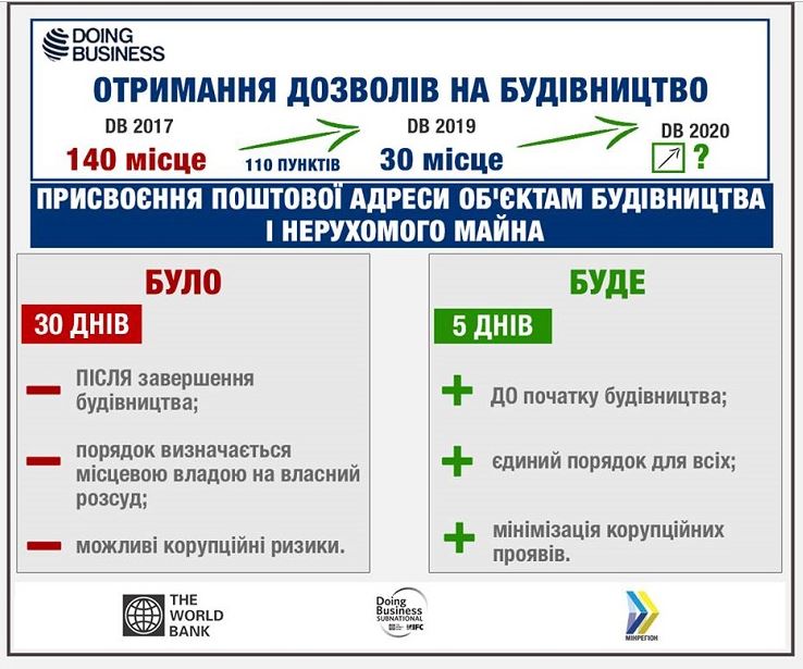 Сокращение срока предоставления почтового адреса упростит оформление сделок купли-продажи - “Киевгорстрой”