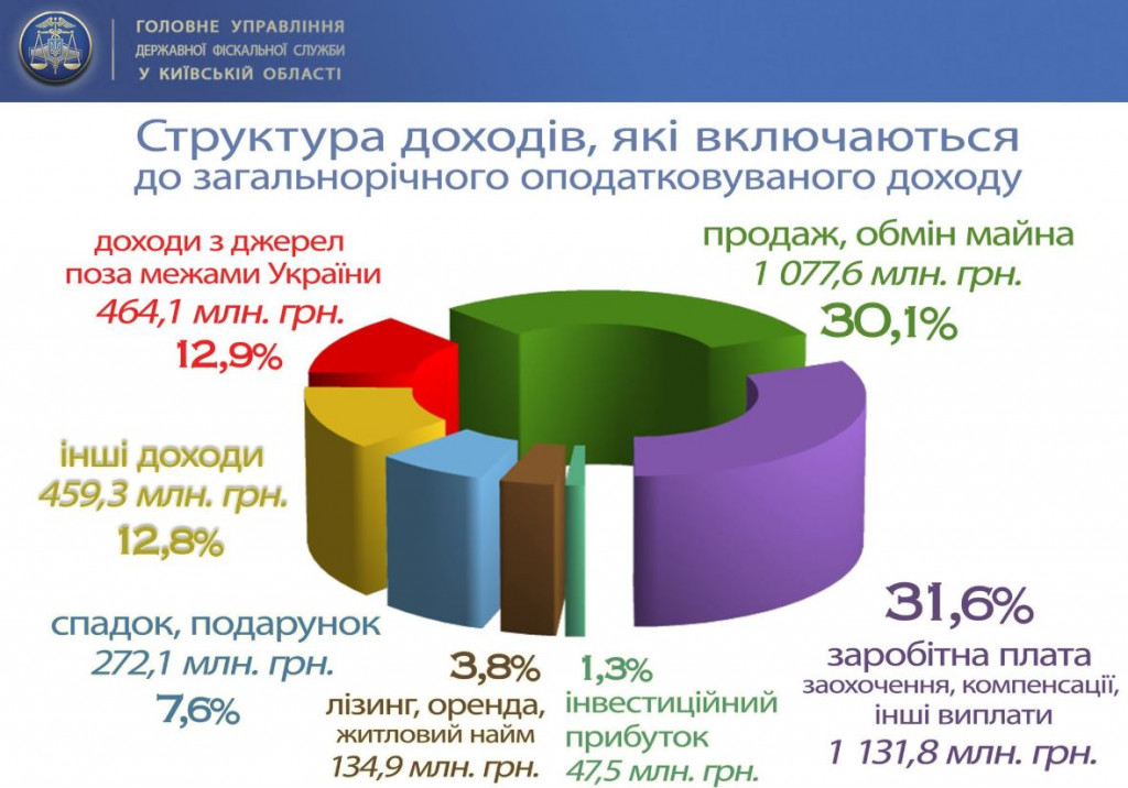 На Киевщине имущественные декларации подали 457 миллионеров