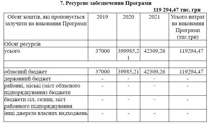 На развитие системы образования Киевщины планируют потратить более 119 млн гривен