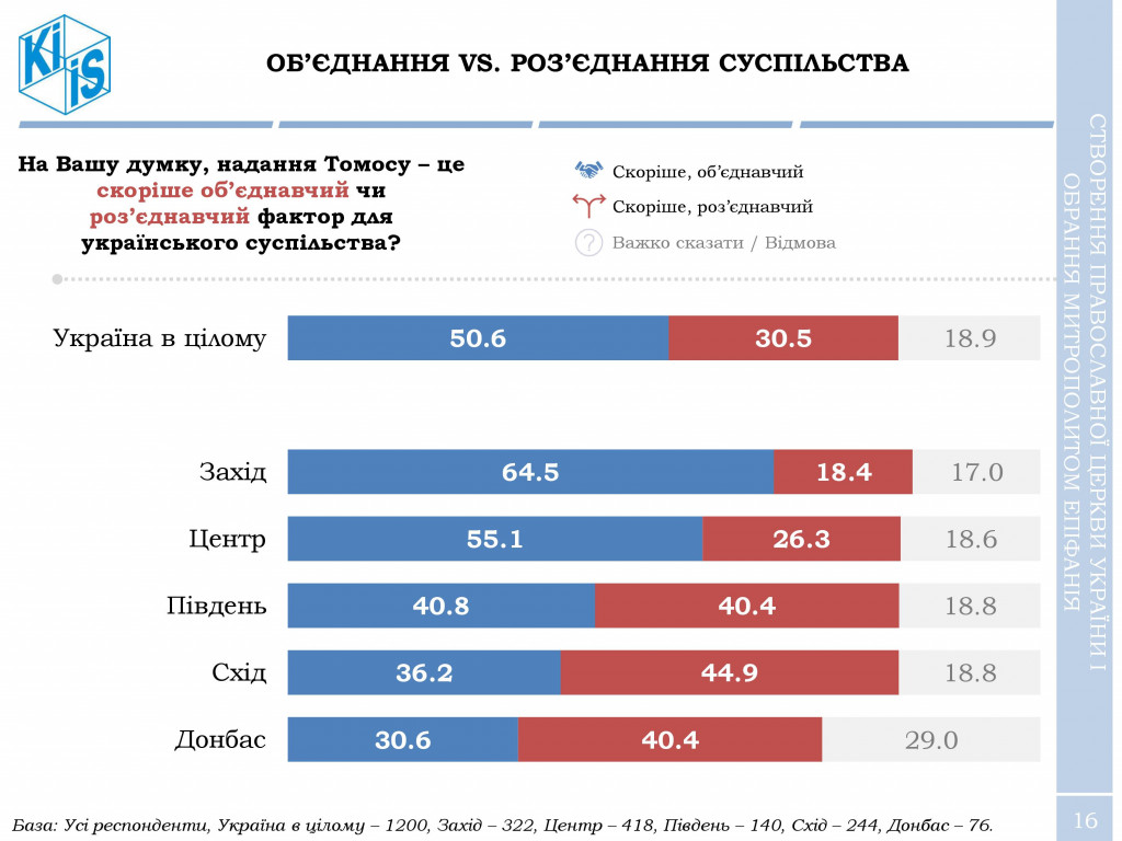 За создание Украинской православной церкви выступают и христиане, и греко-католики - результаты соцопроса