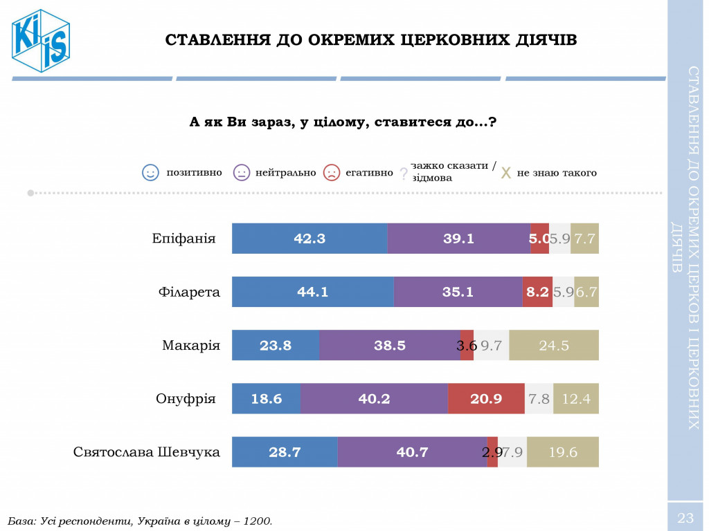 За создание Украинской православной церкви выступают и христиане, и греко-католики - результаты соцопроса