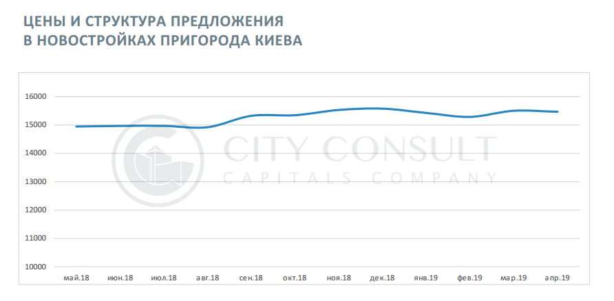 В пригороде стабильно растет количество нового жилья