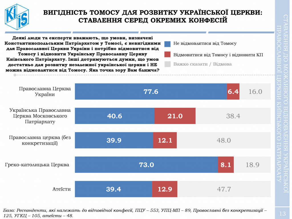 За создание Украинской православной церкви выступают и христиане, и греко-католики - результаты соцопроса