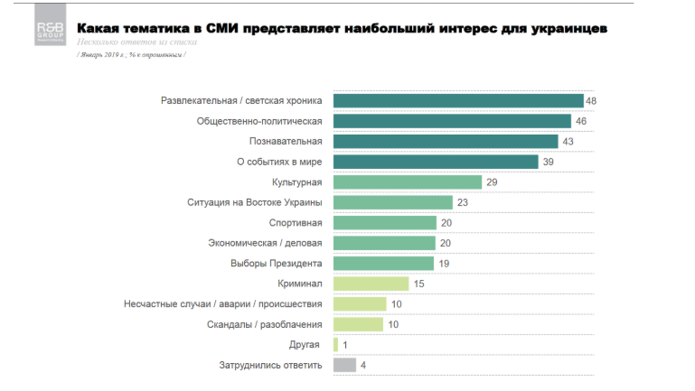 Половина украинцев предпочитают смотреть по ТВ развлекательный контент - результаты соцопроса