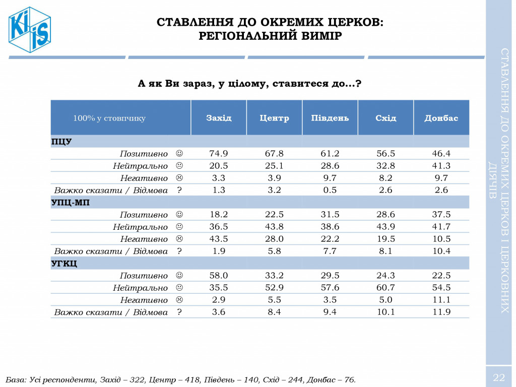 За создание Украинской православной церкви выступают и христиане, и греко-католики - результаты соцопроса