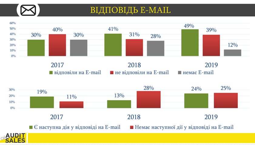 Сервис в дефиците: как изменилось качество работы отделов продаж ЖК