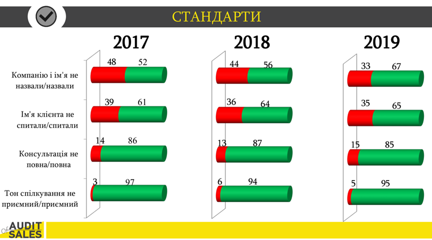 Сервис в дефиците: как изменилось качество работы отделов продаж ЖК