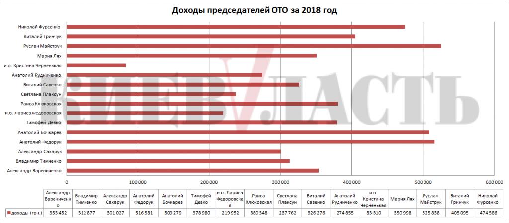 Доходы, недвижимость и автомобили председателей терробщин Киевщины и их семей в 2018 году