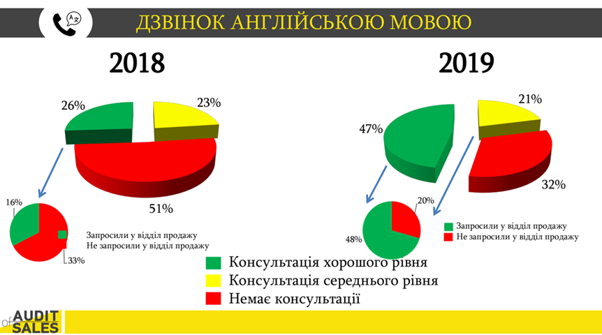 Сервис в дефиците: как изменилось качество работы отделов продаж ЖК