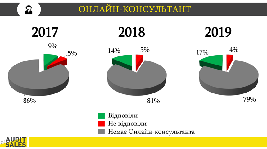 Сервис в дефиците: как изменилось качество работы отделов продаж ЖК