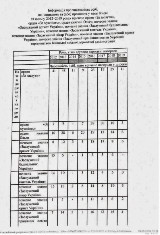 В 2019 году ордена и почетные звания получили 41 киевлян