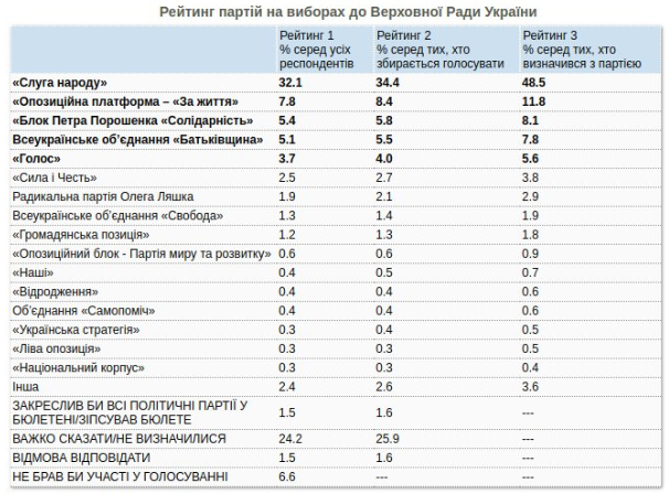 Большинство украинцев видят победителем выборов в Раду “Слугу народа”, а будущим премьером Юрия Бойко - соцопрос