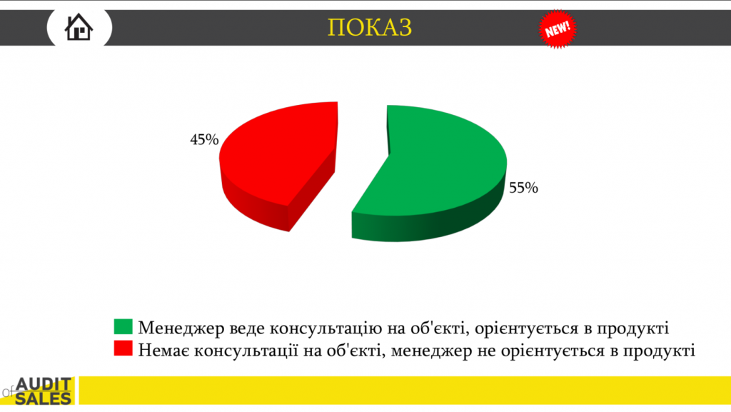 Сервис в дефиците: как изменилось качество работы отделов продаж ЖК