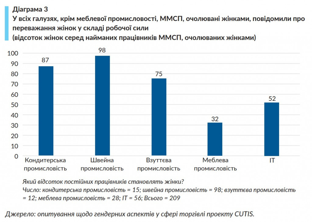 Женщинам-предпринимателям в Украине в целом приходится тяжелее, чем мужчинам - результаты исследования