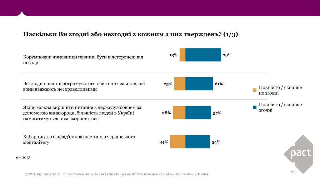 Коррупция - одна из главных проблем Украины и одновременно особенность украинского менталитета - результаты соцопроса