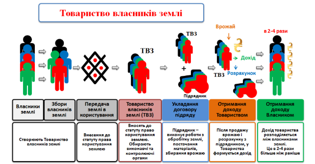 Народна земельна реформа Головіна: товариство власників землі - що це таке і як його створити