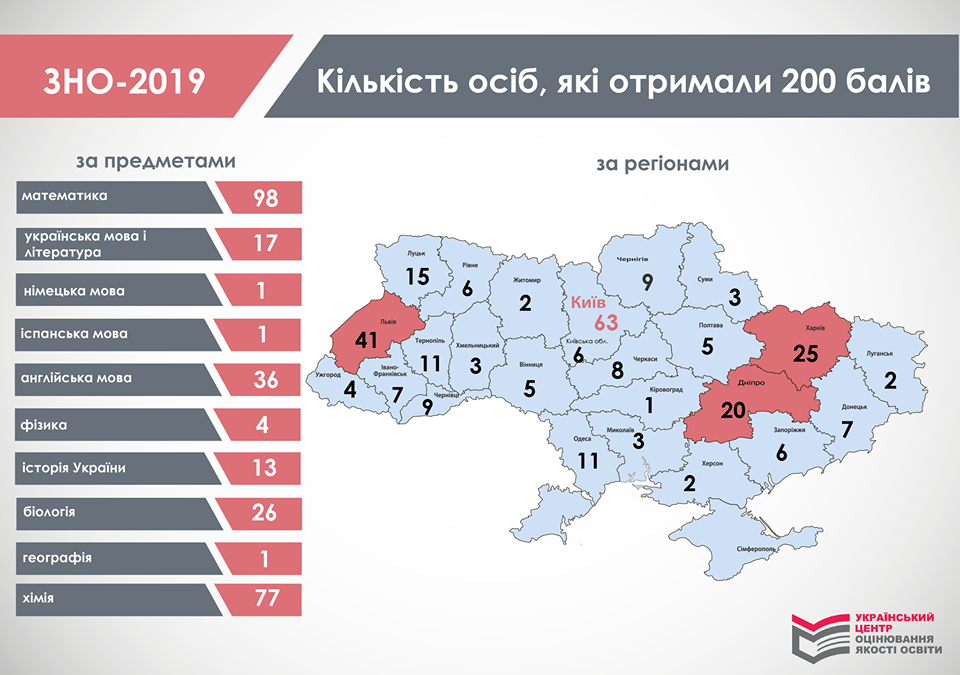 Более 60 киевских выпускников получили на ВНО 200 баллов