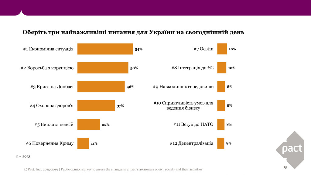 Коррупция - одна из главных проблем Украины и одновременно особенность украинского менталитета - результаты соцопроса