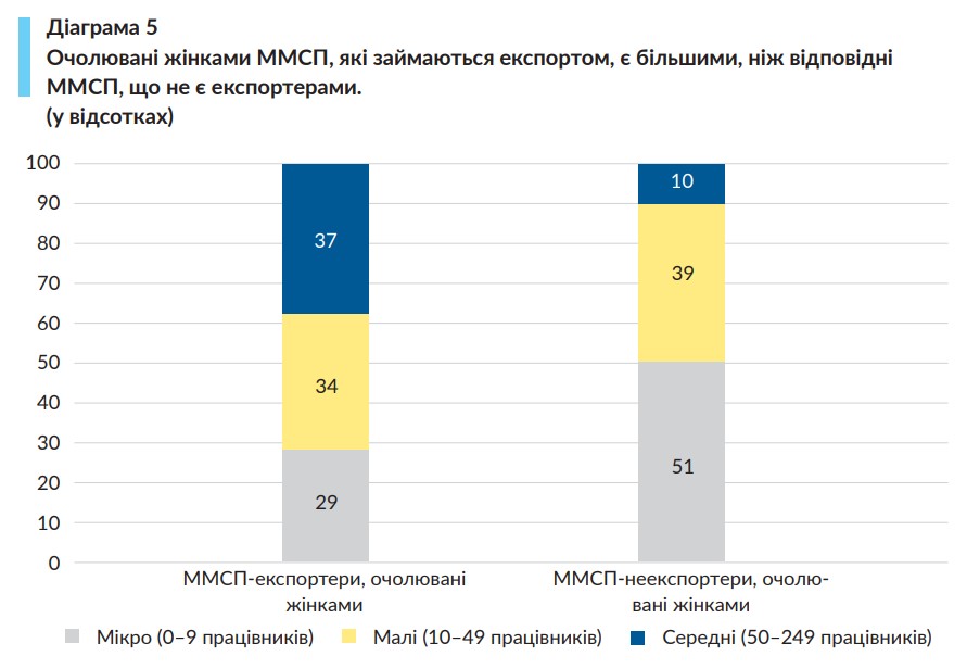 Женщинам-предпринимателям в Украине в целом приходится тяжелее, чем мужчинам - результаты исследования