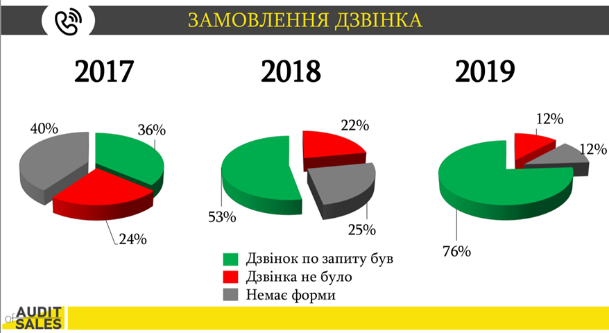 Сервис в дефиците: как изменилось качество работы отделов продаж ЖК