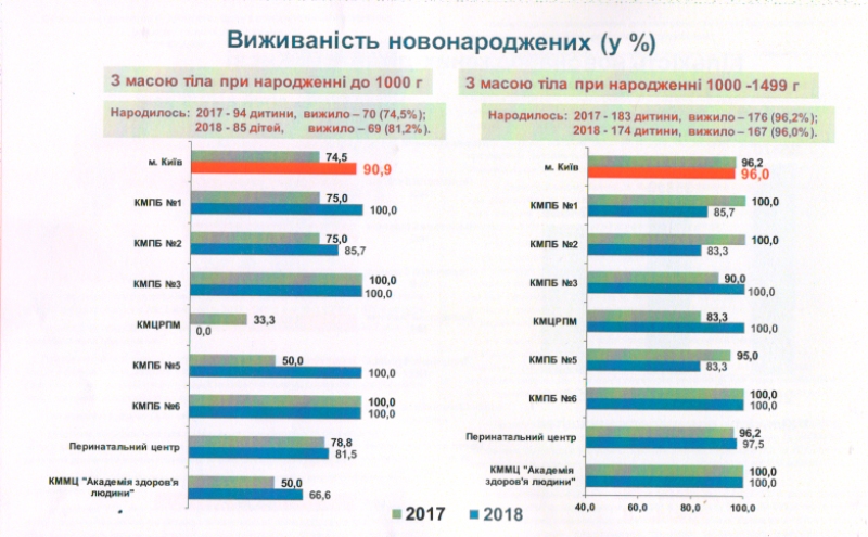 В 2018 году в Киеве родилось более 800 двоен (инфографика)