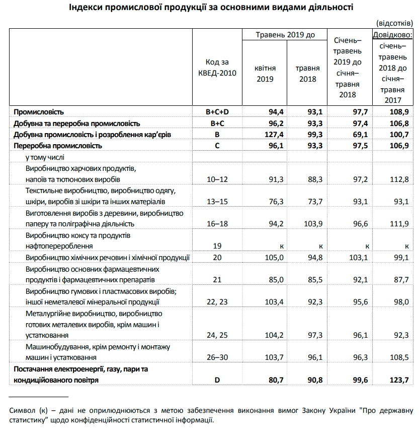 Индексы промышленной продукции в Киевской области за год сократились почти на 7%