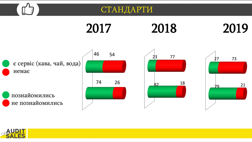 Сервис в дефиците: как изменилось качество работы отделов продаж ЖК