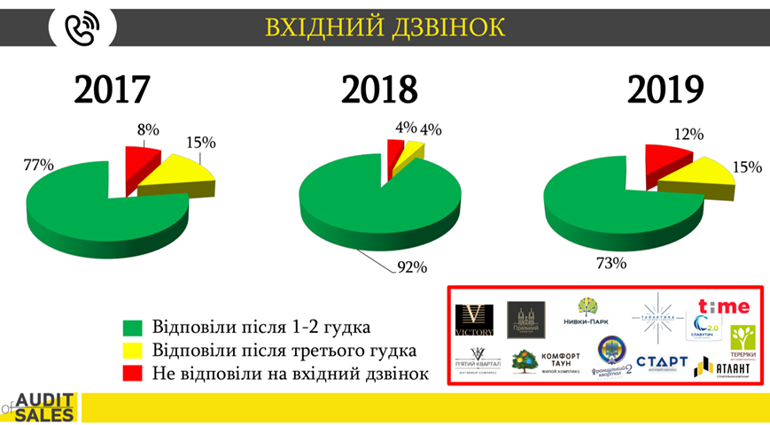 Сервис в дефиците: как изменилось качество работы отделов продаж ЖК