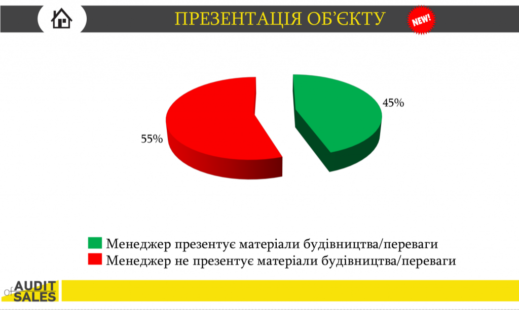 Сервис в дефиците: как изменилось качество работы отделов продаж ЖК