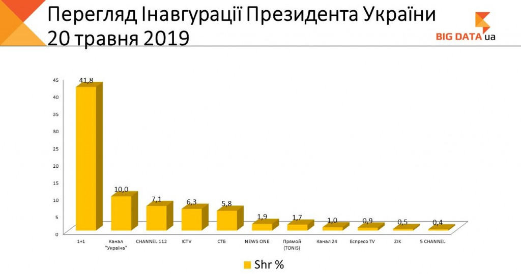 Украинцы стали меньше смотреть телевизор к лету, но предпочтение отдают каналу 1+1 - результаты исследования