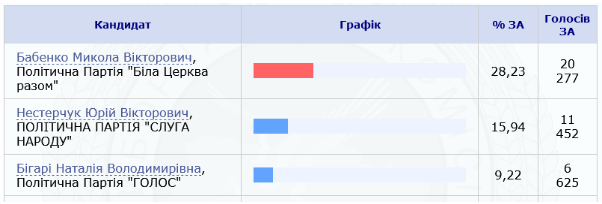 На 90 округе народным депутатом избран кандидат от партии “Белая Церковь вместе” Николай Бабенко