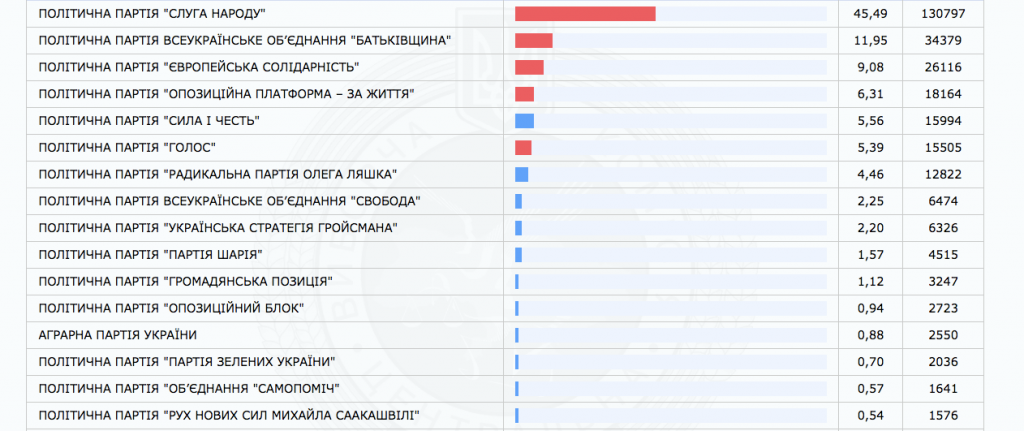 Они прошли в парламент-2019: результаты выборов по мажоритарным округам Киевской области
