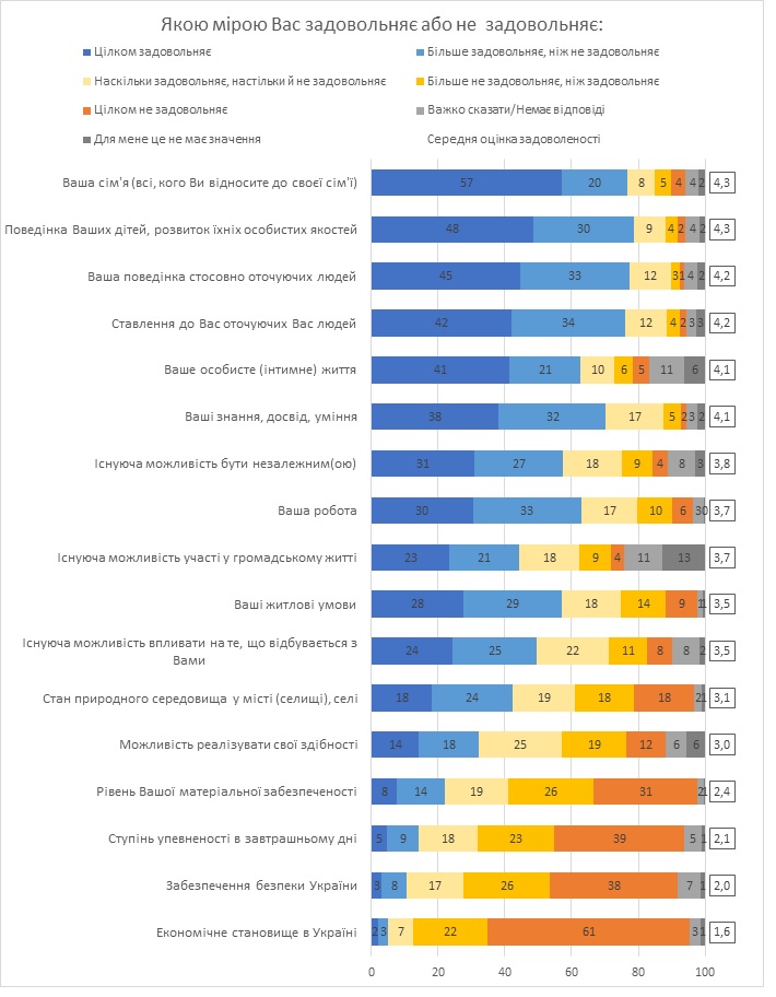 Удовлетворение жизнью у украинцев выросло, но беспокойство за будущее не спадает - результаты соцопроса