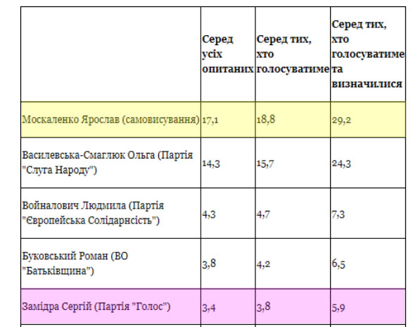 Они хотят в парламент - 2019: 96 избирательный округ Киевщины (Вышгород, Буча, Бородянщина, Славутич)