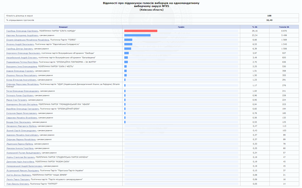 Они прошли в парламент-2019: результаты выборов по мажоритарным округам Киевской области