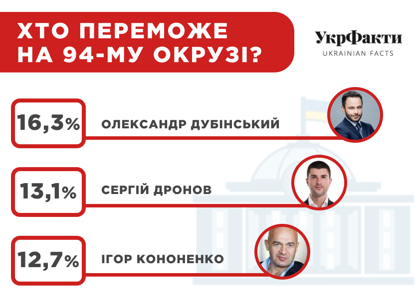 Соціологія: визначилася трійка лідерів серед кандидатів у Верховну Раду по мажоритарним спискам у 94-му окрузі