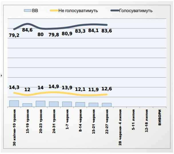 Рейтинг “Слуги народа” чуть снизился, а “Голоса” заметно вырос - результаты соцопроса