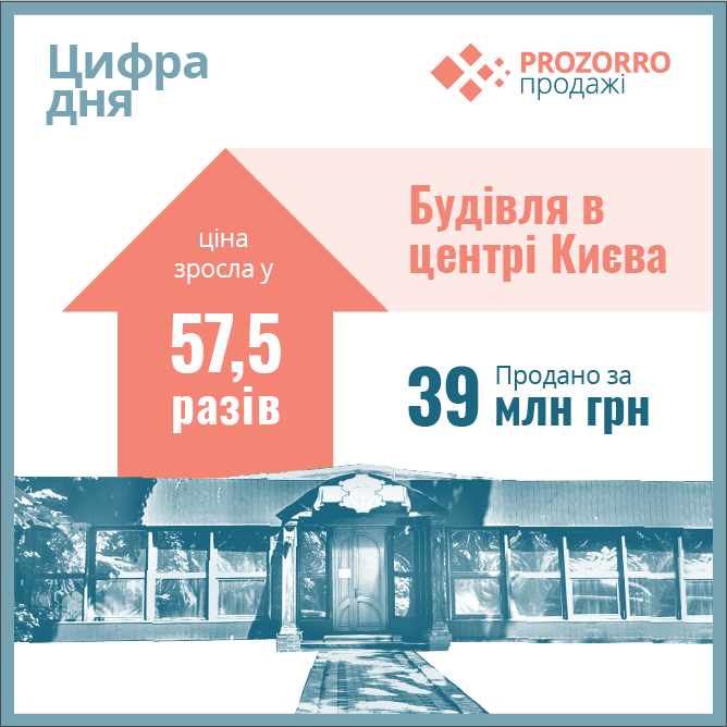 В Киеве на аукционе Прозорро за 39 млн гривен продали здание на улице Грушевского