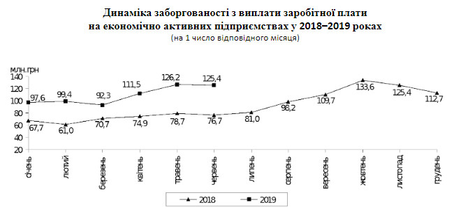 К началу июня долги по зарплате в Киеве достигли 167,8 млн гривен