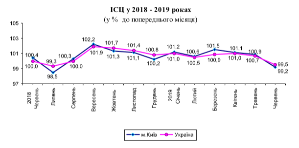 Впервые с начала года в Киеве зафиксирована дефляция