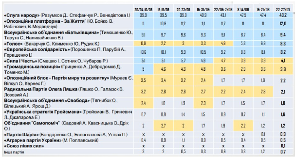 Рейтинг “Слуги народа” чуть снизился, а “Голоса” заметно вырос - результаты соцопроса