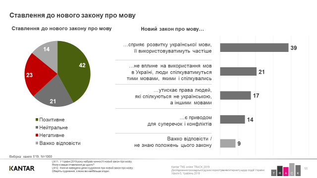 Украинский язык популярен, но русский язык более привычен для граждан Украины - результаты соцопроса